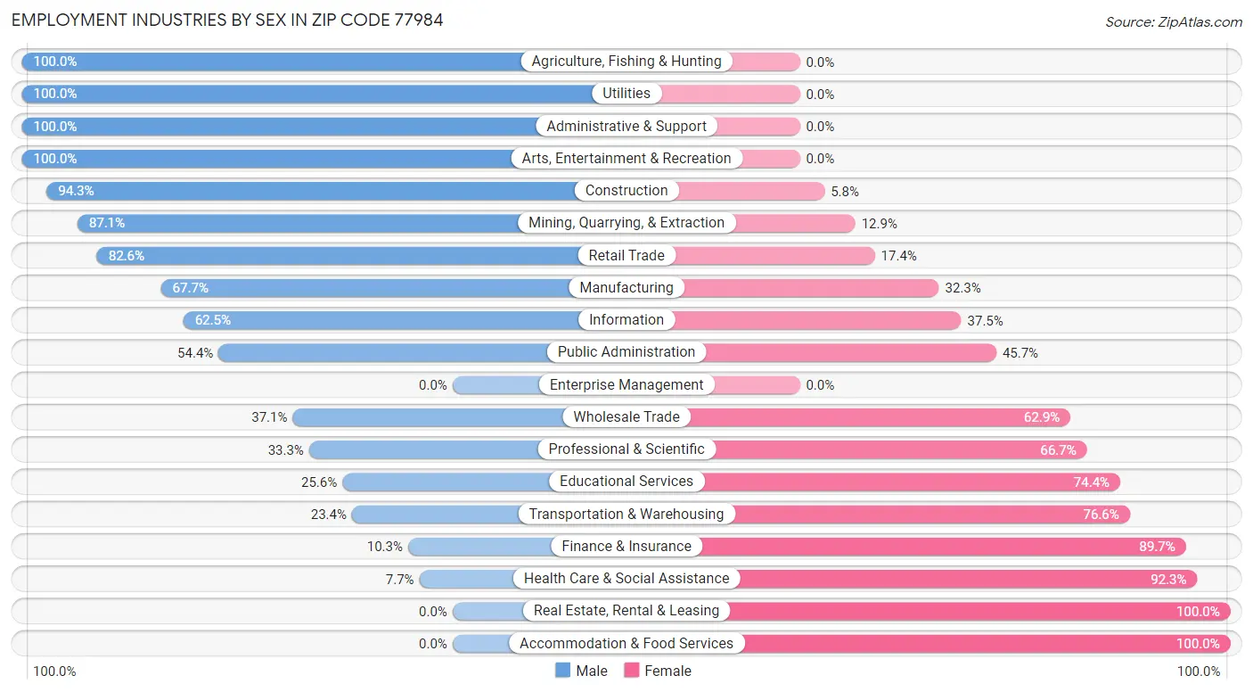 Employment Industries by Sex in Zip Code 77984