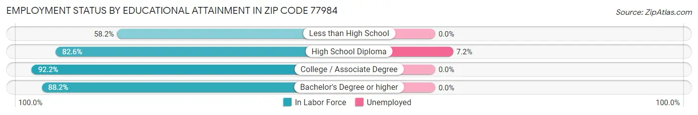 Employment Status by Educational Attainment in Zip Code 77984