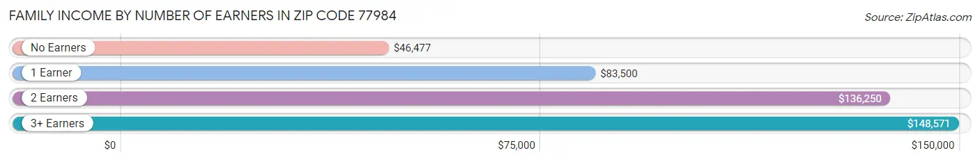 Family Income by Number of Earners in Zip Code 77984