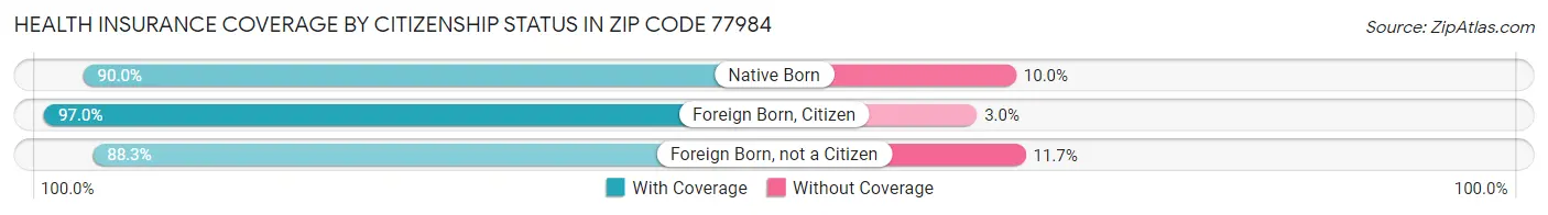 Health Insurance Coverage by Citizenship Status in Zip Code 77984