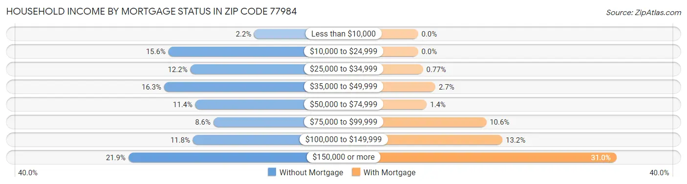 Household Income by Mortgage Status in Zip Code 77984