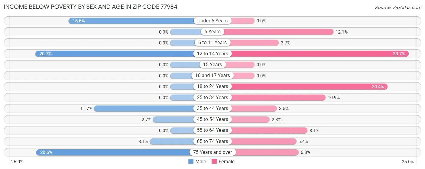 Income Below Poverty by Sex and Age in Zip Code 77984