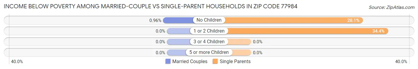 Income Below Poverty Among Married-Couple vs Single-Parent Households in Zip Code 77984