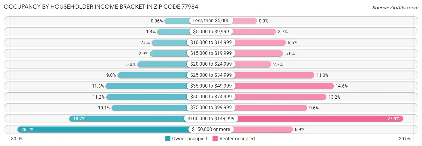 Occupancy by Householder Income Bracket in Zip Code 77984