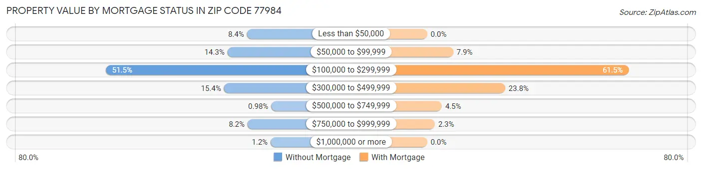Property Value by Mortgage Status in Zip Code 77984