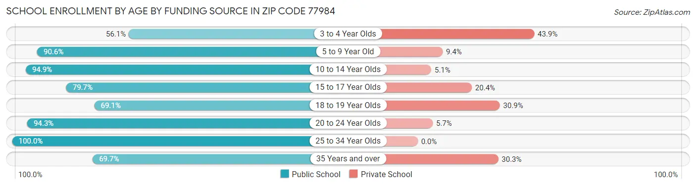 School Enrollment by Age by Funding Source in Zip Code 77984