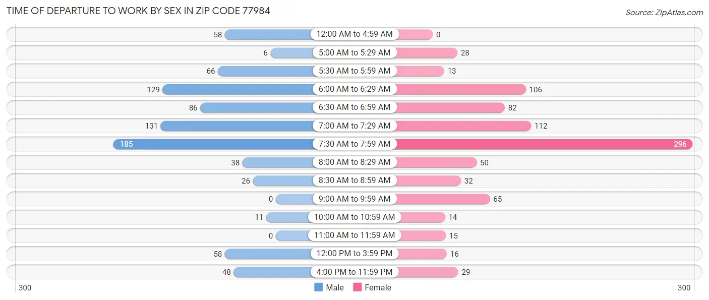 Time of Departure to Work by Sex in Zip Code 77984