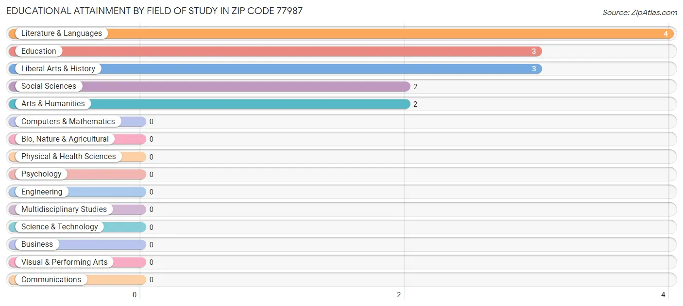 Educational Attainment by Field of Study in Zip Code 77987