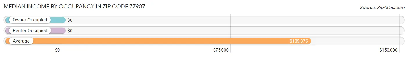 Median Income by Occupancy in Zip Code 77987