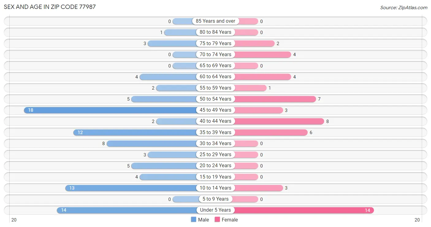 Sex and Age in Zip Code 77987