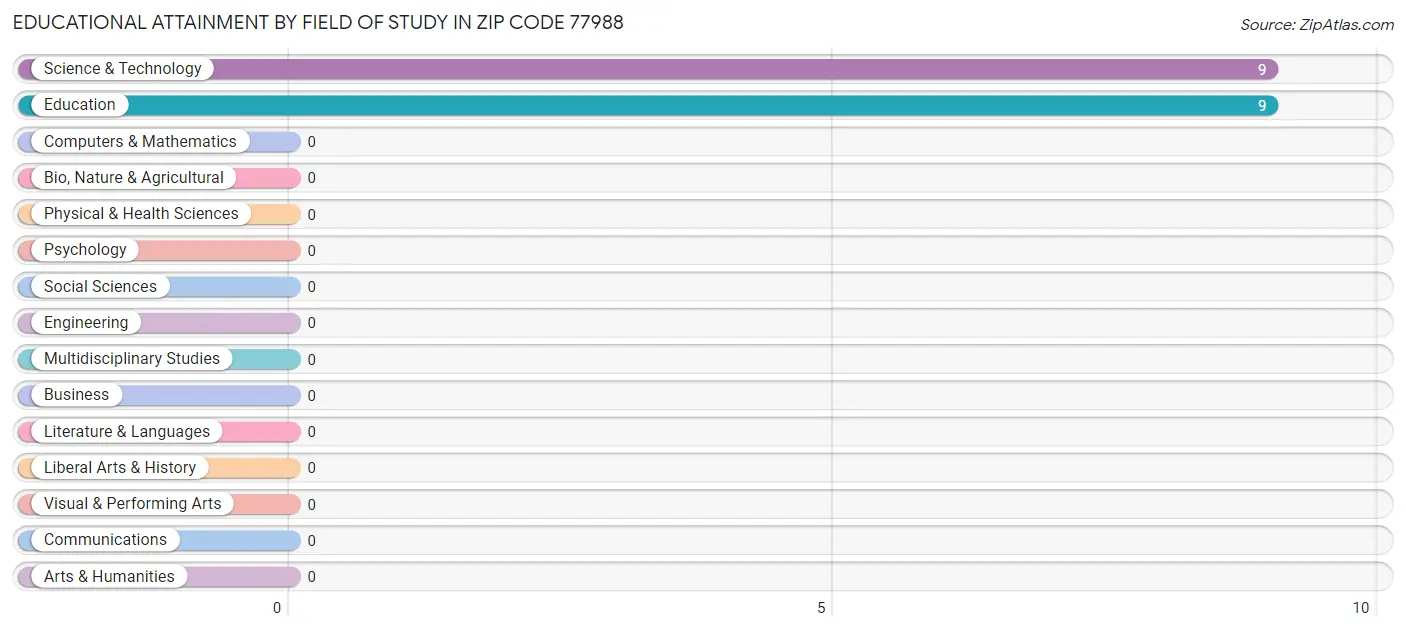 Educational Attainment by Field of Study in Zip Code 77988