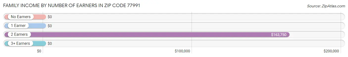 Family Income by Number of Earners in Zip Code 77991