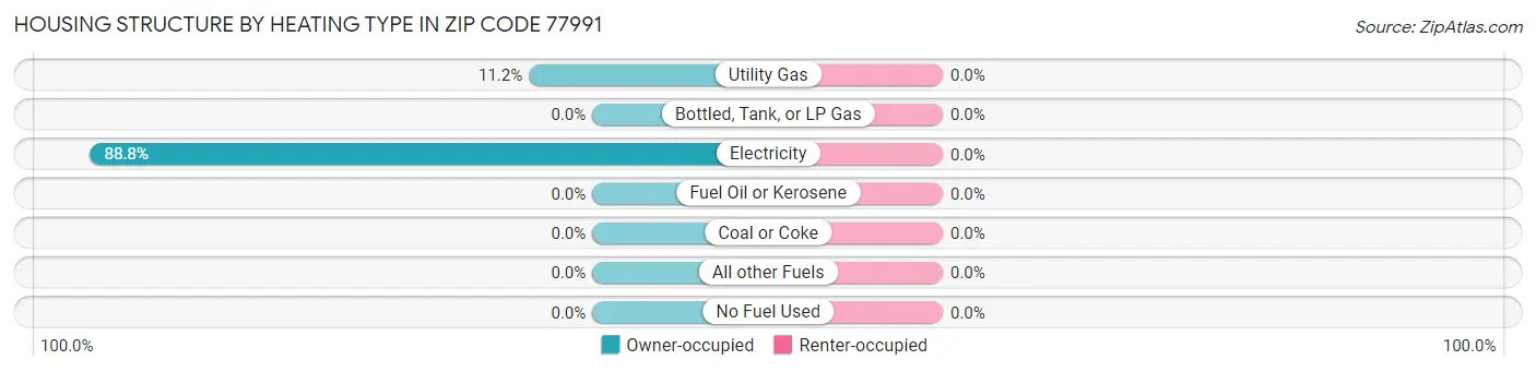 Housing Structure by Heating Type in Zip Code 77991