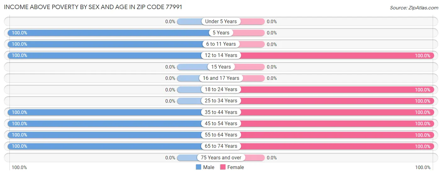 Income Above Poverty by Sex and Age in Zip Code 77991