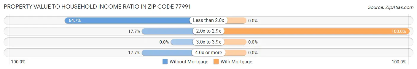 Property Value to Household Income Ratio in Zip Code 77991