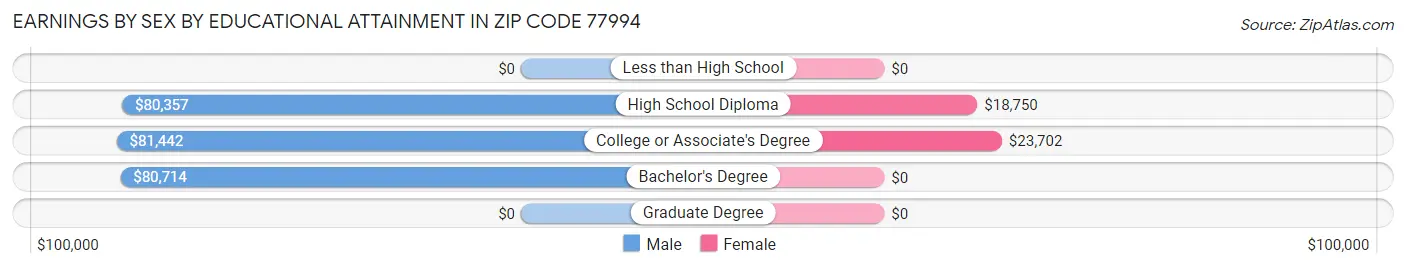 Earnings by Sex by Educational Attainment in Zip Code 77994