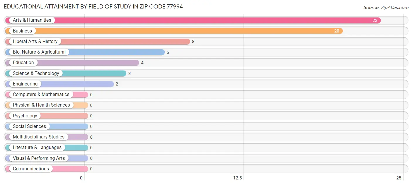 Educational Attainment by Field of Study in Zip Code 77994