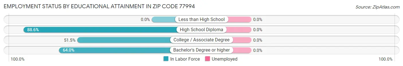 Employment Status by Educational Attainment in Zip Code 77994