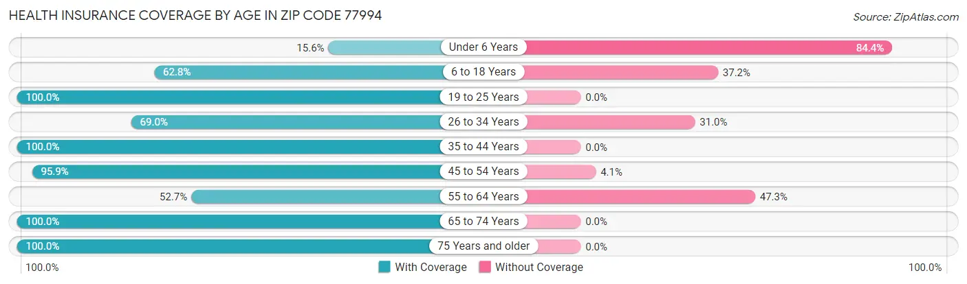 Health Insurance Coverage by Age in Zip Code 77994