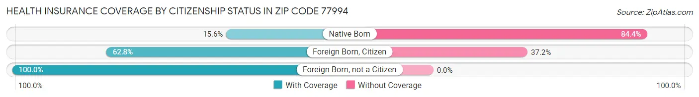 Health Insurance Coverage by Citizenship Status in Zip Code 77994