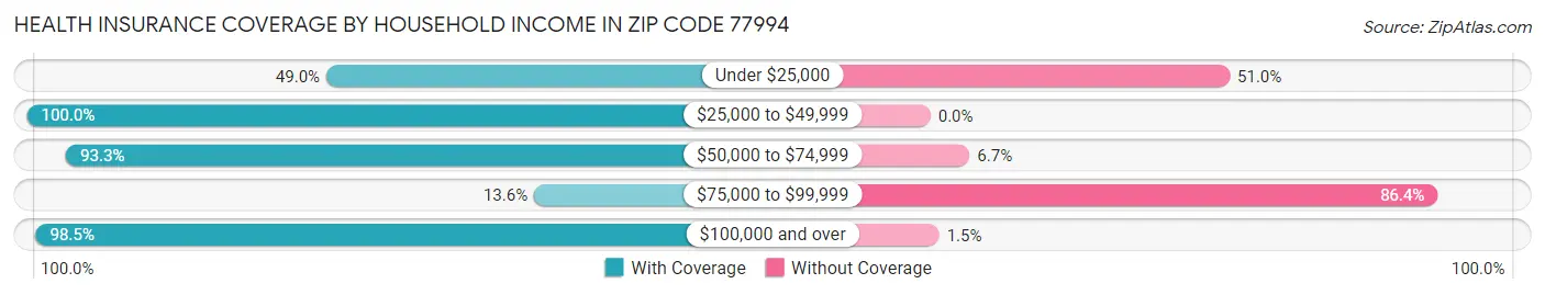 Health Insurance Coverage by Household Income in Zip Code 77994