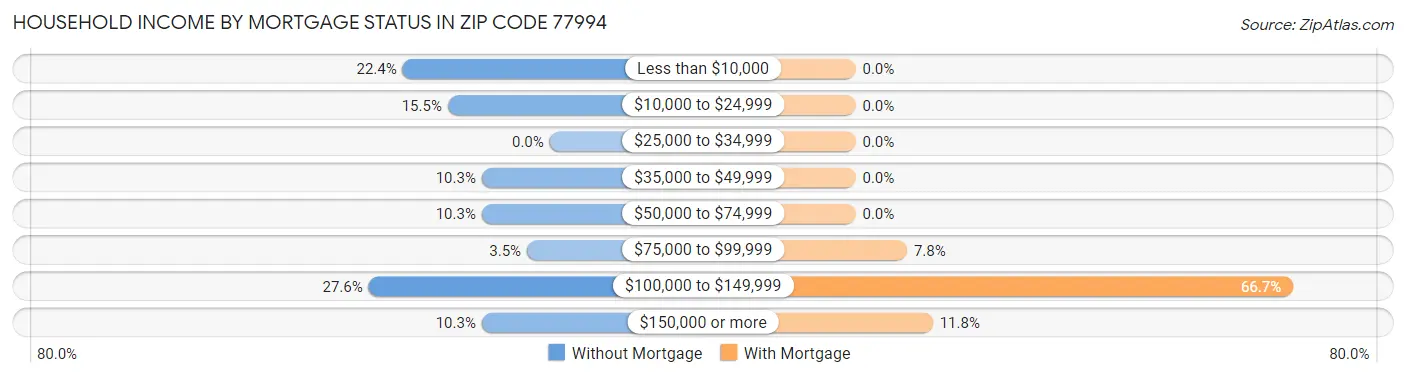 Household Income by Mortgage Status in Zip Code 77994