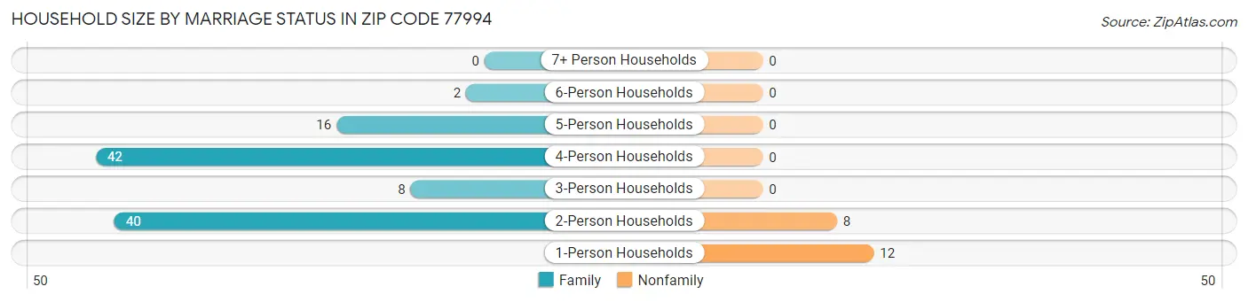 Household Size by Marriage Status in Zip Code 77994
