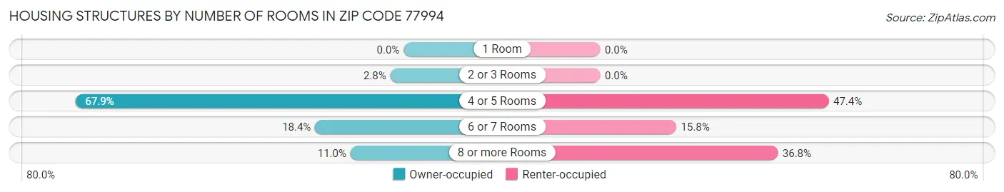 Housing Structures by Number of Rooms in Zip Code 77994