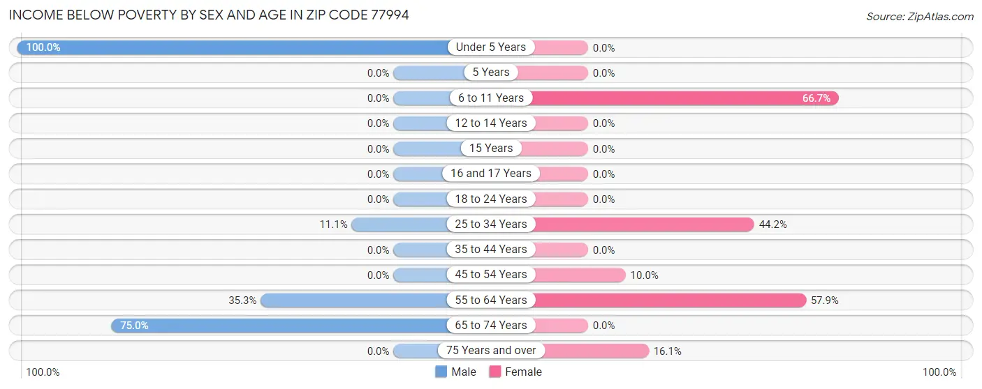 Income Below Poverty by Sex and Age in Zip Code 77994