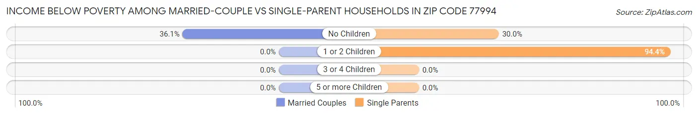 Income Below Poverty Among Married-Couple vs Single-Parent Households in Zip Code 77994