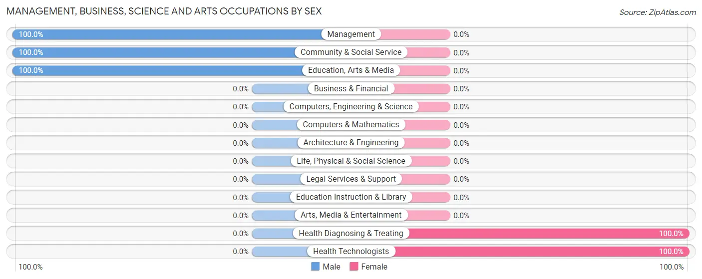 Management, Business, Science and Arts Occupations by Sex in Zip Code 77994