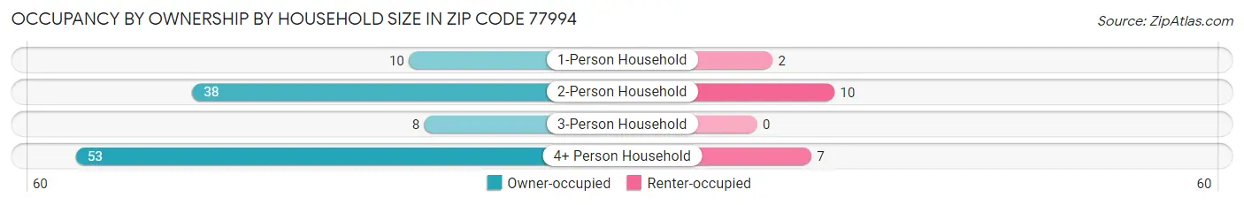 Occupancy by Ownership by Household Size in Zip Code 77994