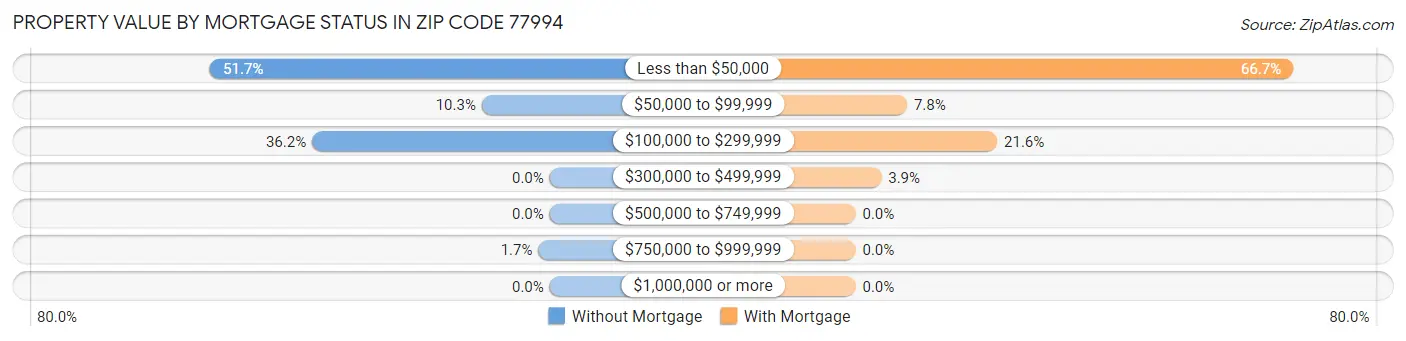 Property Value by Mortgage Status in Zip Code 77994