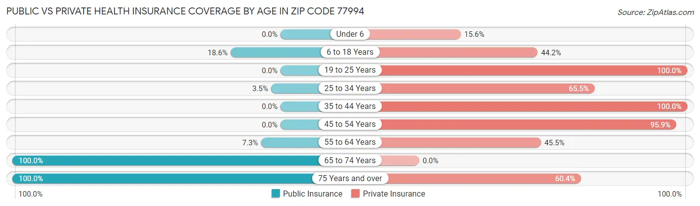 Public vs Private Health Insurance Coverage by Age in Zip Code 77994