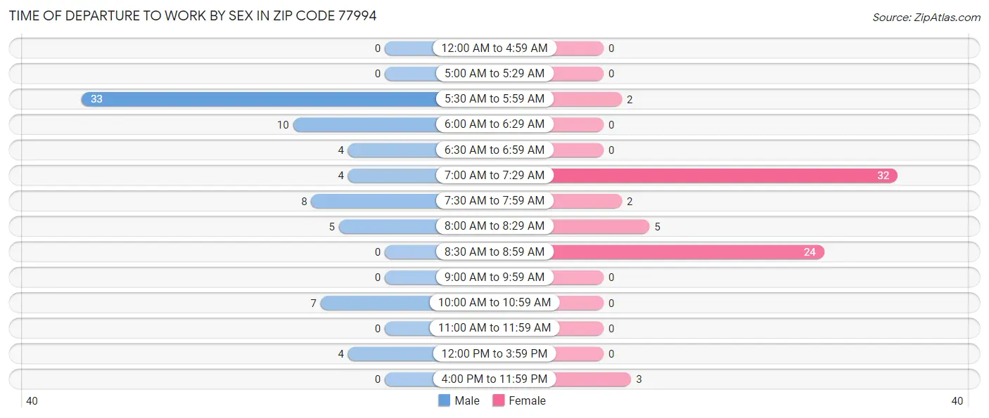 Time of Departure to Work by Sex in Zip Code 77994