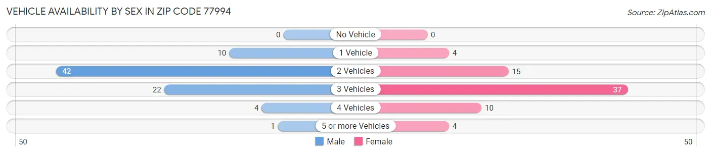 Vehicle Availability by Sex in Zip Code 77994
