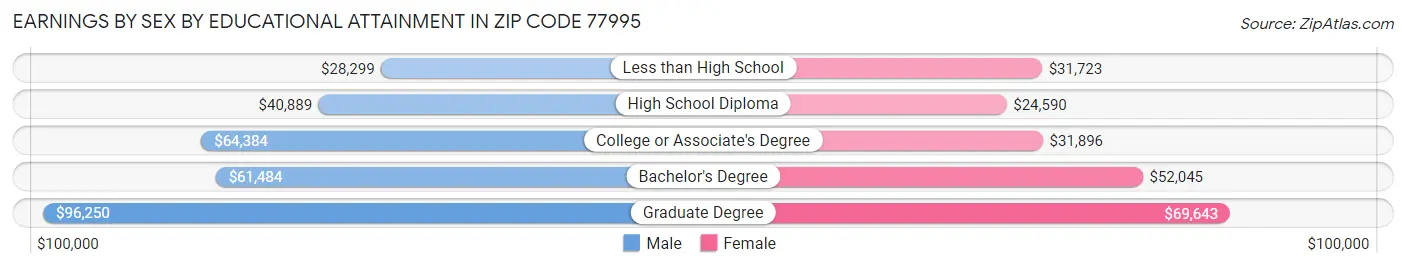 Earnings by Sex by Educational Attainment in Zip Code 77995