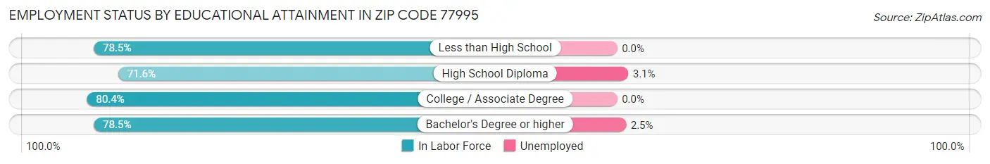 Employment Status by Educational Attainment in Zip Code 77995