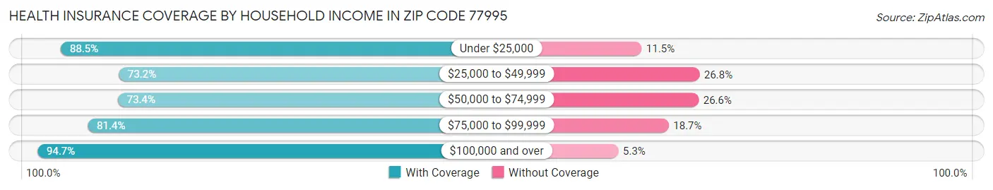 Health Insurance Coverage by Household Income in Zip Code 77995