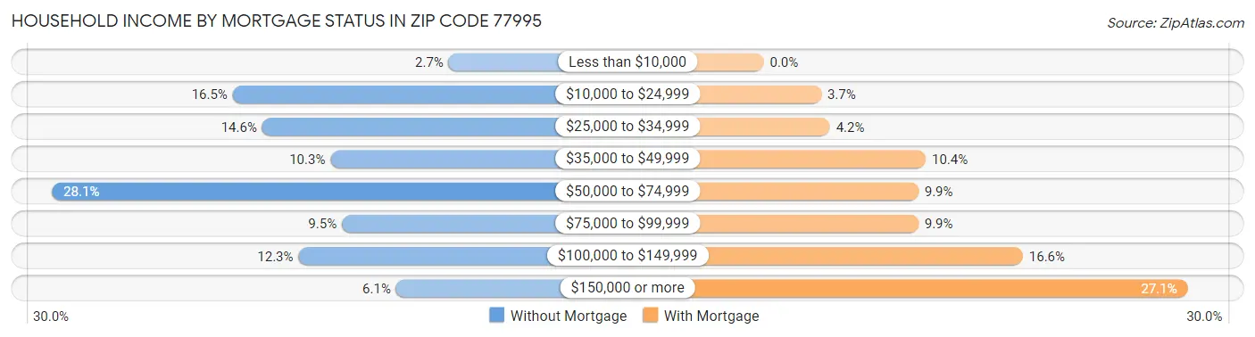 Household Income by Mortgage Status in Zip Code 77995