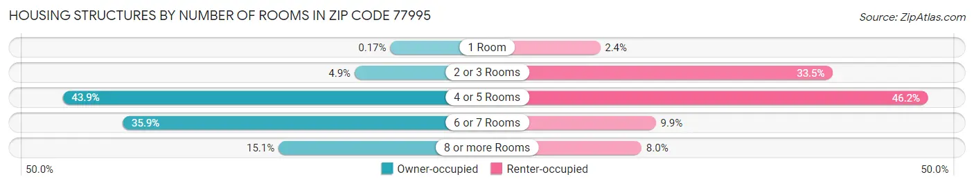 Housing Structures by Number of Rooms in Zip Code 77995
