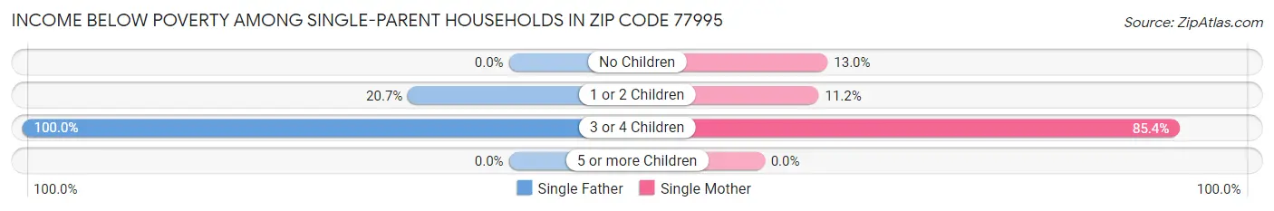 Income Below Poverty Among Single-Parent Households in Zip Code 77995