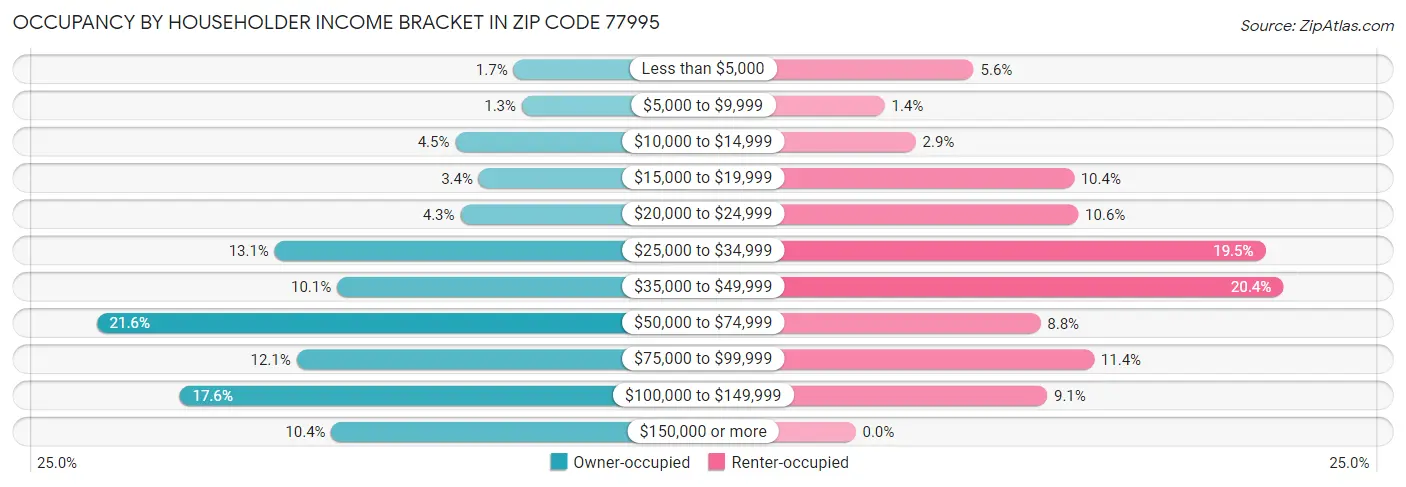 Occupancy by Householder Income Bracket in Zip Code 77995