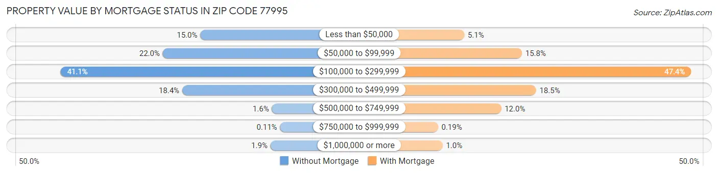 Property Value by Mortgage Status in Zip Code 77995