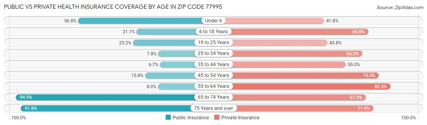 Public vs Private Health Insurance Coverage by Age in Zip Code 77995