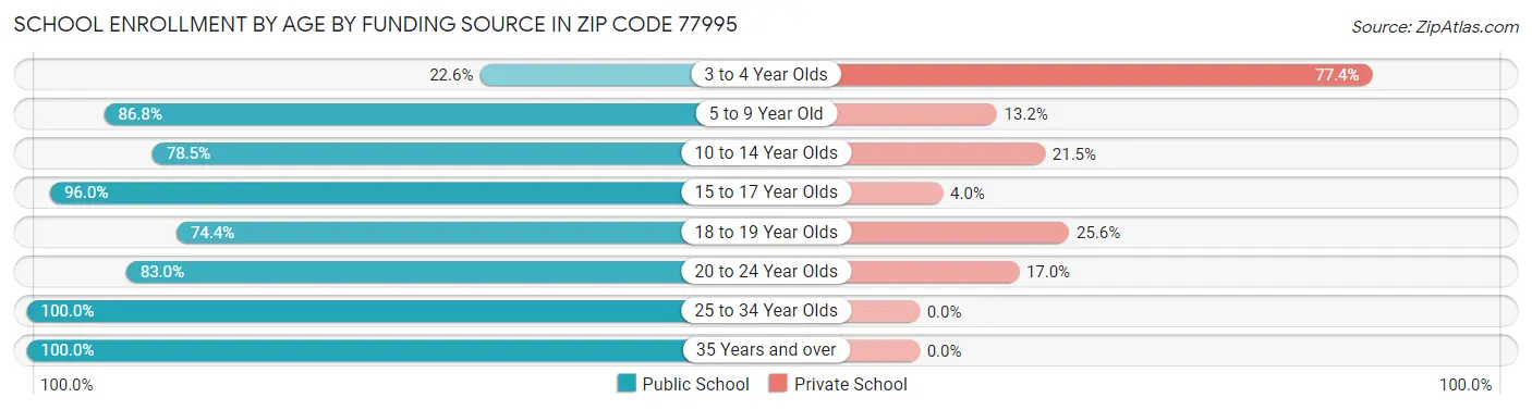 School Enrollment by Age by Funding Source in Zip Code 77995