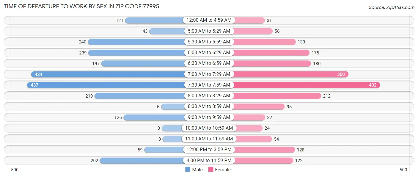 Time of Departure to Work by Sex in Zip Code 77995