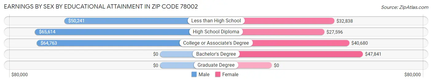 Earnings by Sex by Educational Attainment in Zip Code 78002