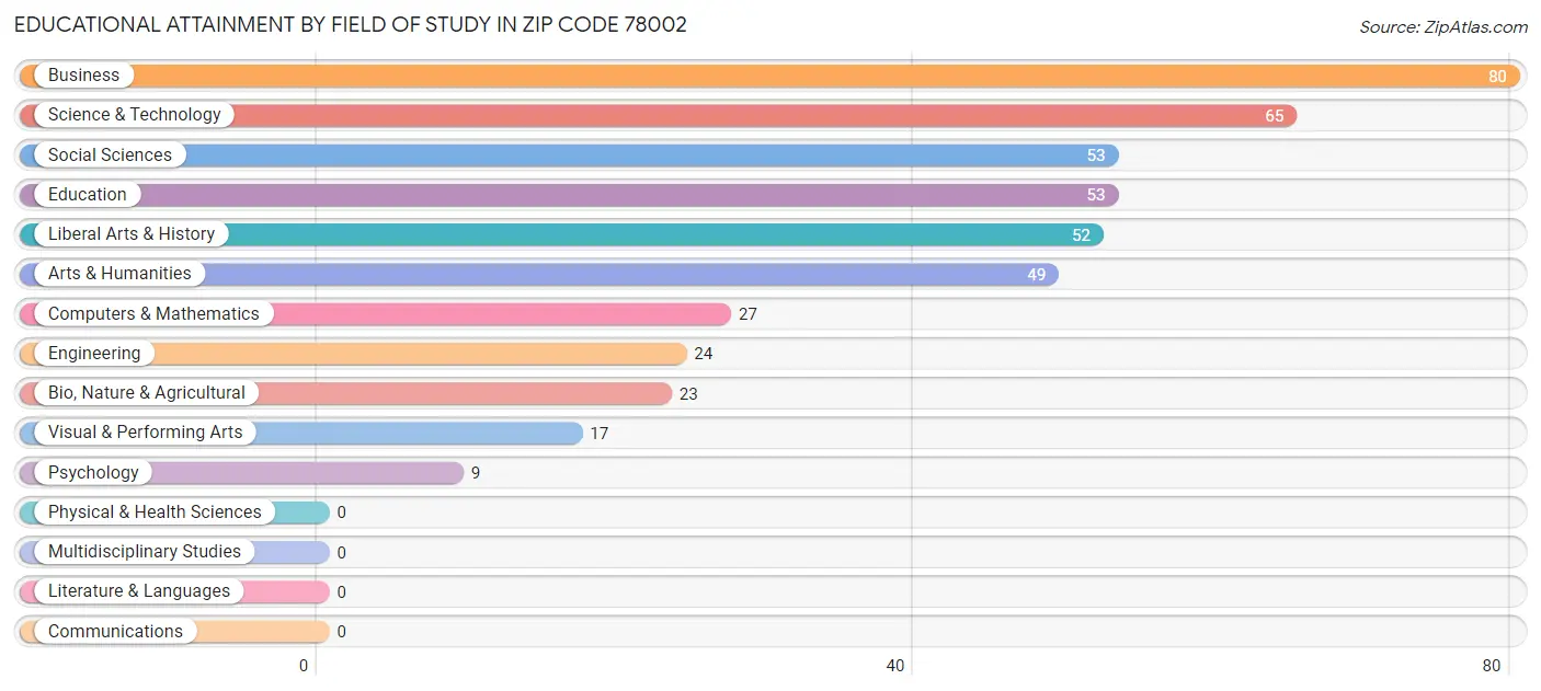 Educational Attainment by Field of Study in Zip Code 78002