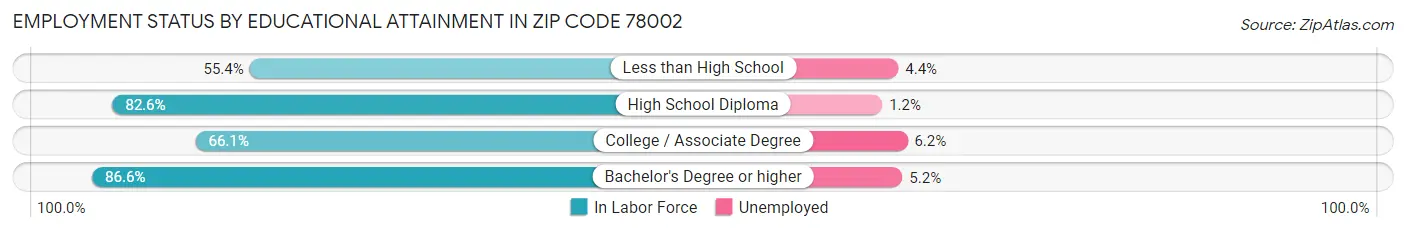 Employment Status by Educational Attainment in Zip Code 78002
